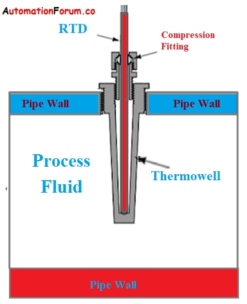 Thermowell