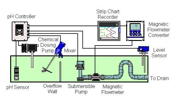 Commercial Laundry Wastewater Monitoring System